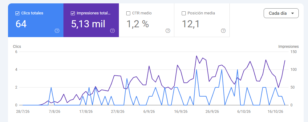 Reporte de Google Search Console: 64 clics, 5.130 impresiones, CTR medio 1,2% y posición media 12,1