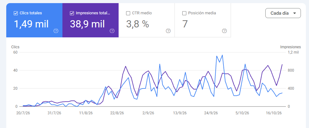 Reporte de Google Search Console: 1.490 clics, 38.900 impresiones, CTR medio 3,8% y posición media 7