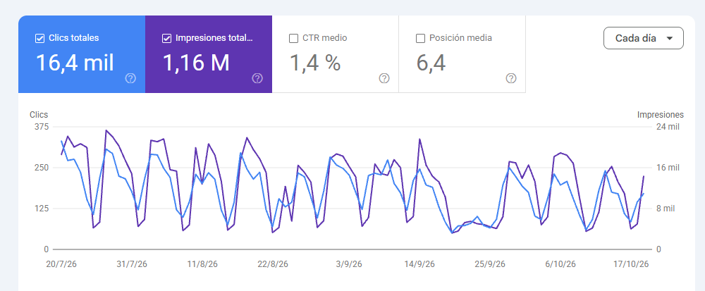 Reporte de Google Search Console: 16.400 clics y 1,16 millones de impresiones en los últimos 3 meses